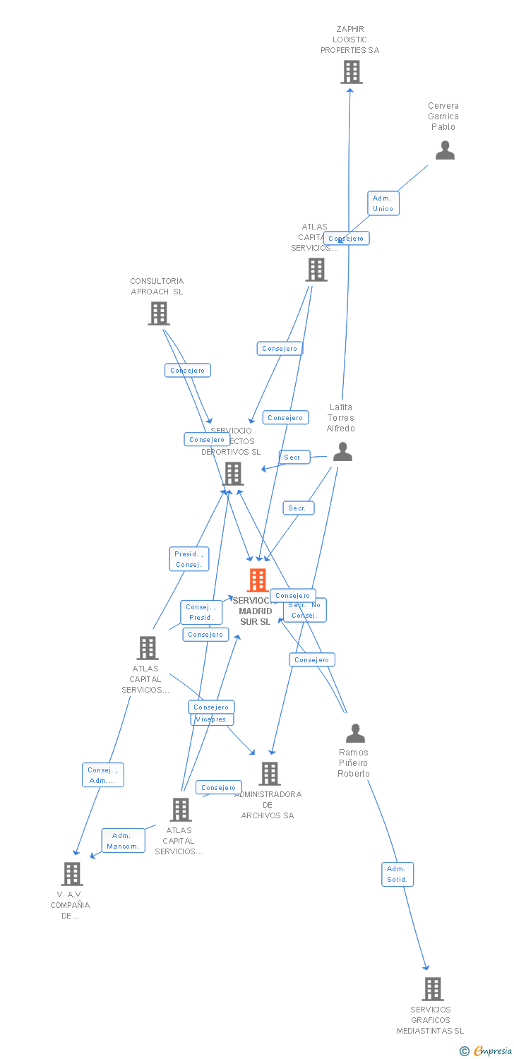 Vinculaciones societarias de SERVIOCIO MADRID SUR SL
