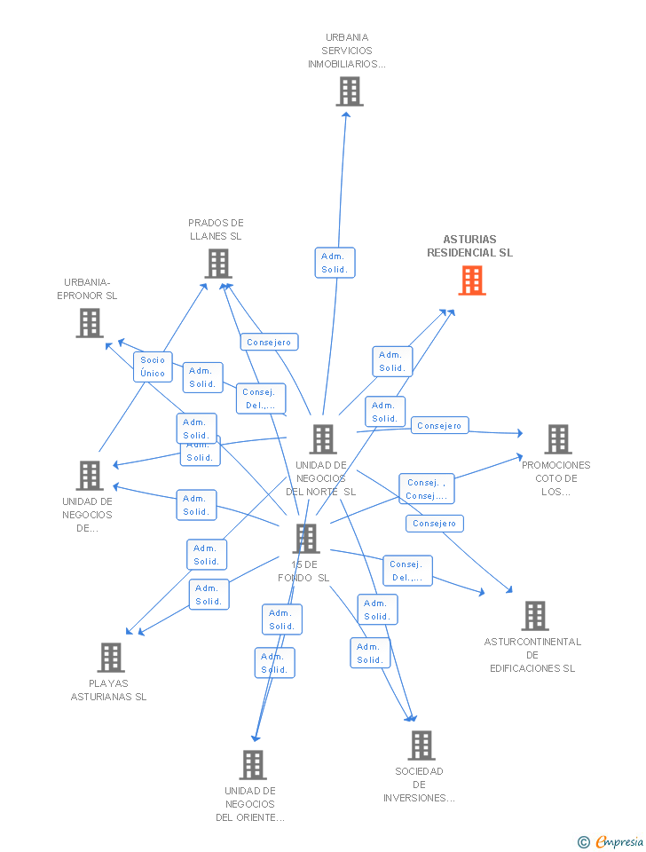 Vinculaciones societarias de ASTURIAS RESIDENCIAL SL