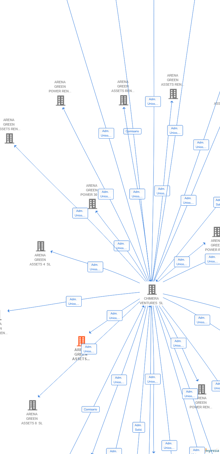 Vinculaciones societarias de ARENA GREEN ASSETS REN 36 SL