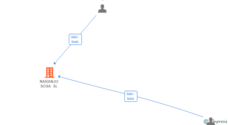 Vinculaciones societarias de NARANJO SOSA SL