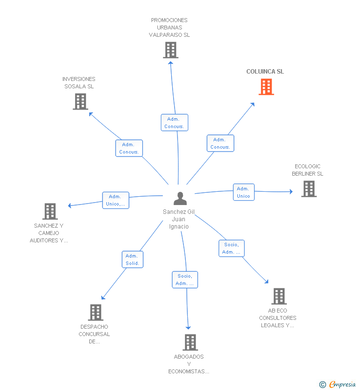 Vinculaciones societarias de COLUINCA SL
