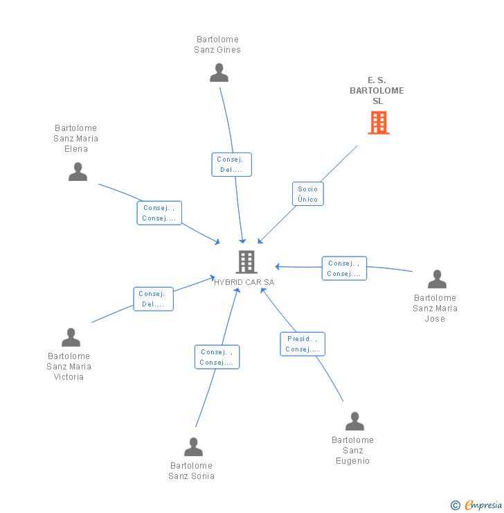 Vinculaciones societarias de E.S. BARTOLOME SL