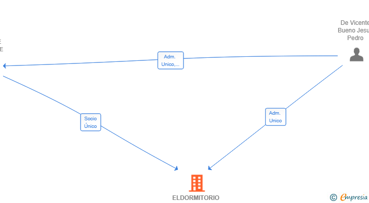 Vinculaciones societarias de ELDORMITORIO GESTION INMOBILIARIA SL