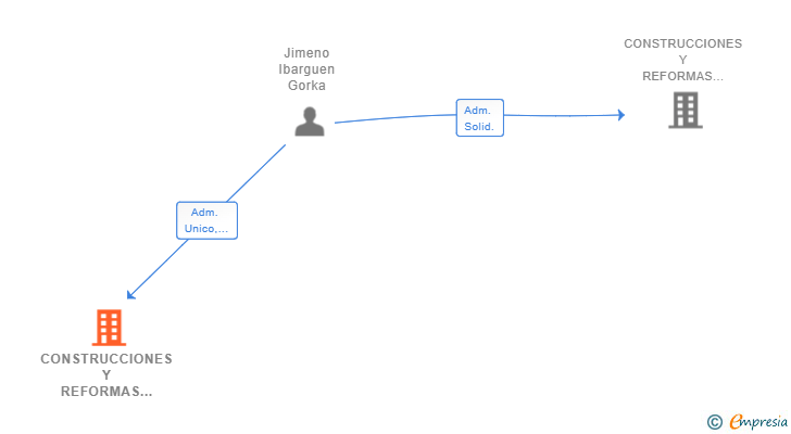 Vinculaciones societarias de CONSTRUCCIONES Y REFORMAS JIMENO SL