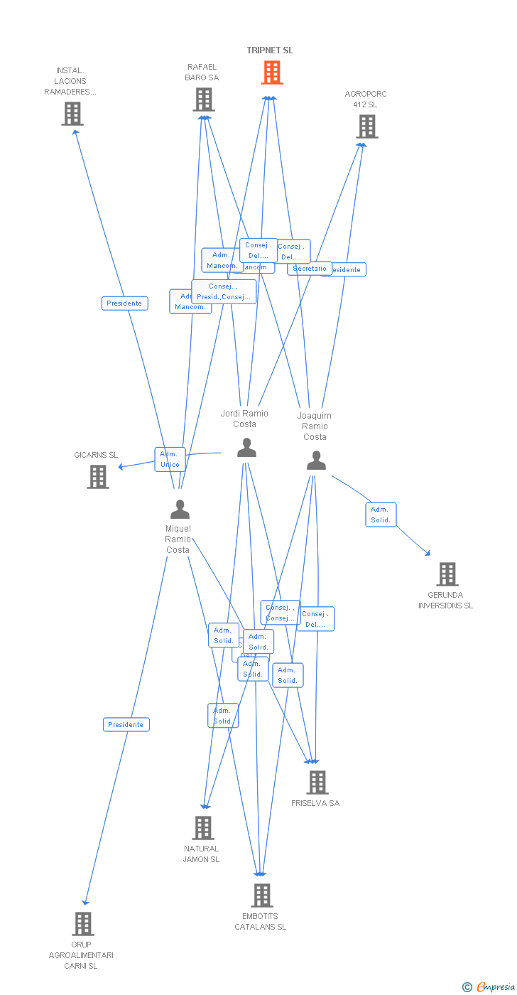 Vinculaciones societarias de TRIPNET SL