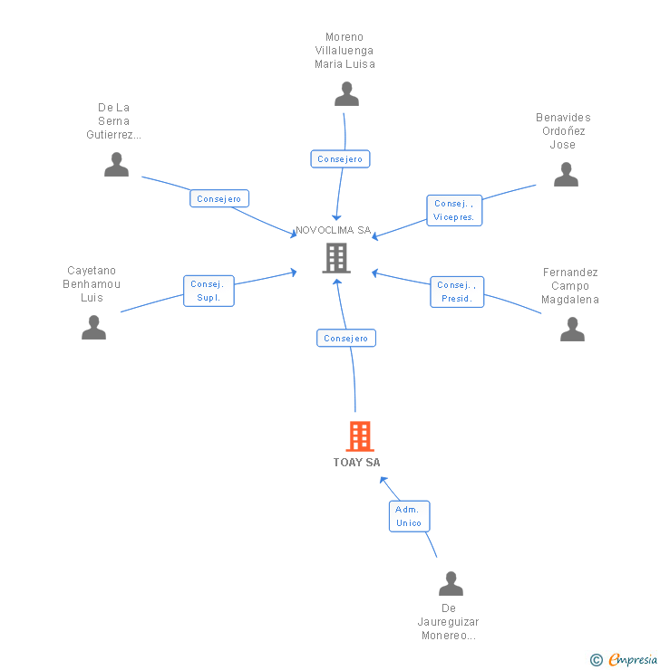 Vinculaciones societarias de TOAY SA