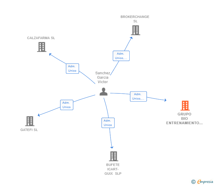 Vinculaciones societarias de GRUPO BIO ENTRENAMIENTO Y FISIOTERAPIA SL