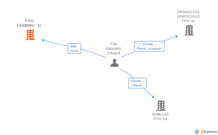 Vinculaciones societarias de FITO FARMING SL
