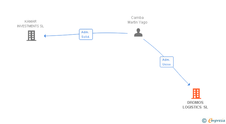 Vinculaciones societarias de DROMOS LOGISTICS SL