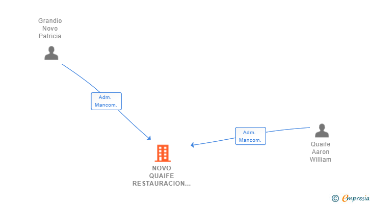 Vinculaciones societarias de NOVO QUAIFE RESTAURACION SL
