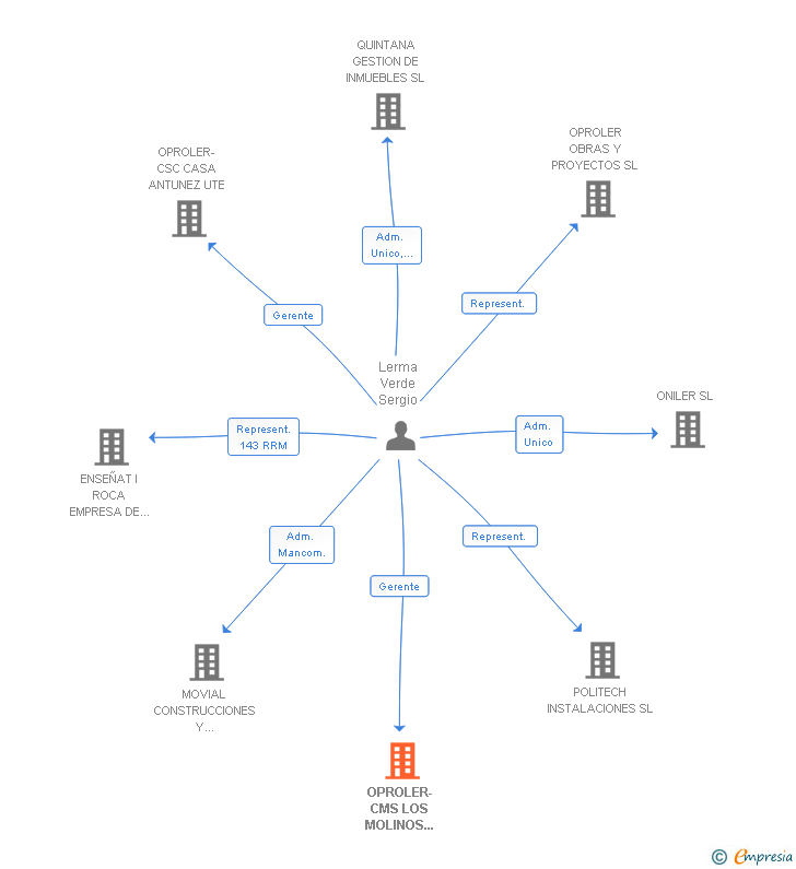 Vinculaciones societarias de OPROLER-CMS LOS MOLINOS UTE UTE