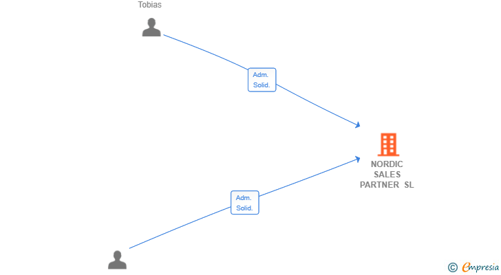 Vinculaciones societarias de NORDIC SALES PARTNER SL
