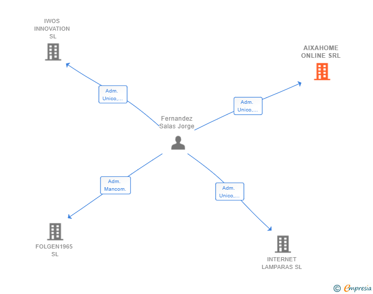 Vinculaciones societarias de AIXAHOME ONLINE SRL