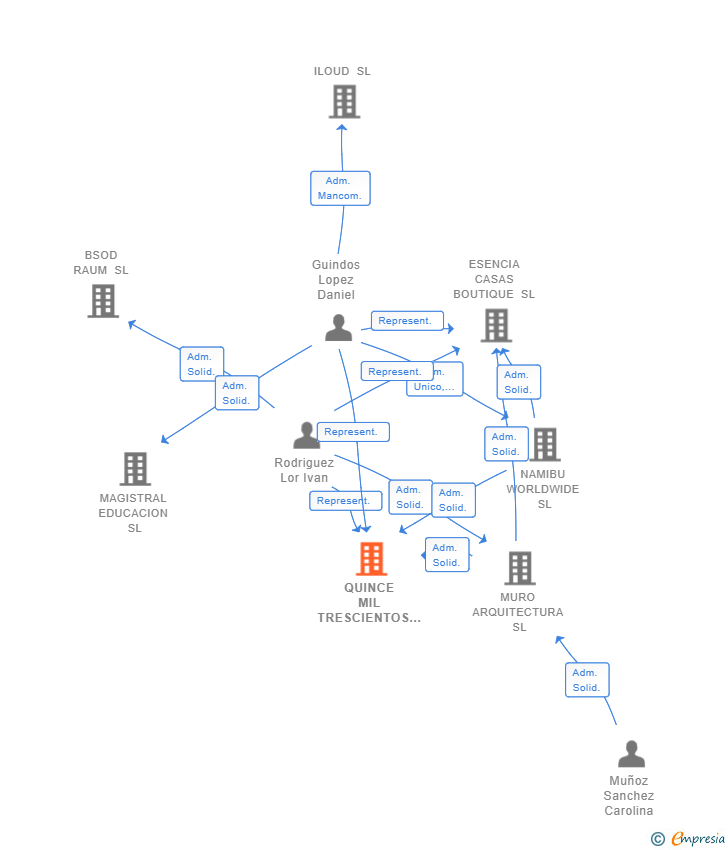 Vinculaciones societarias de QUINCE MIL TRESCIENTOS SL