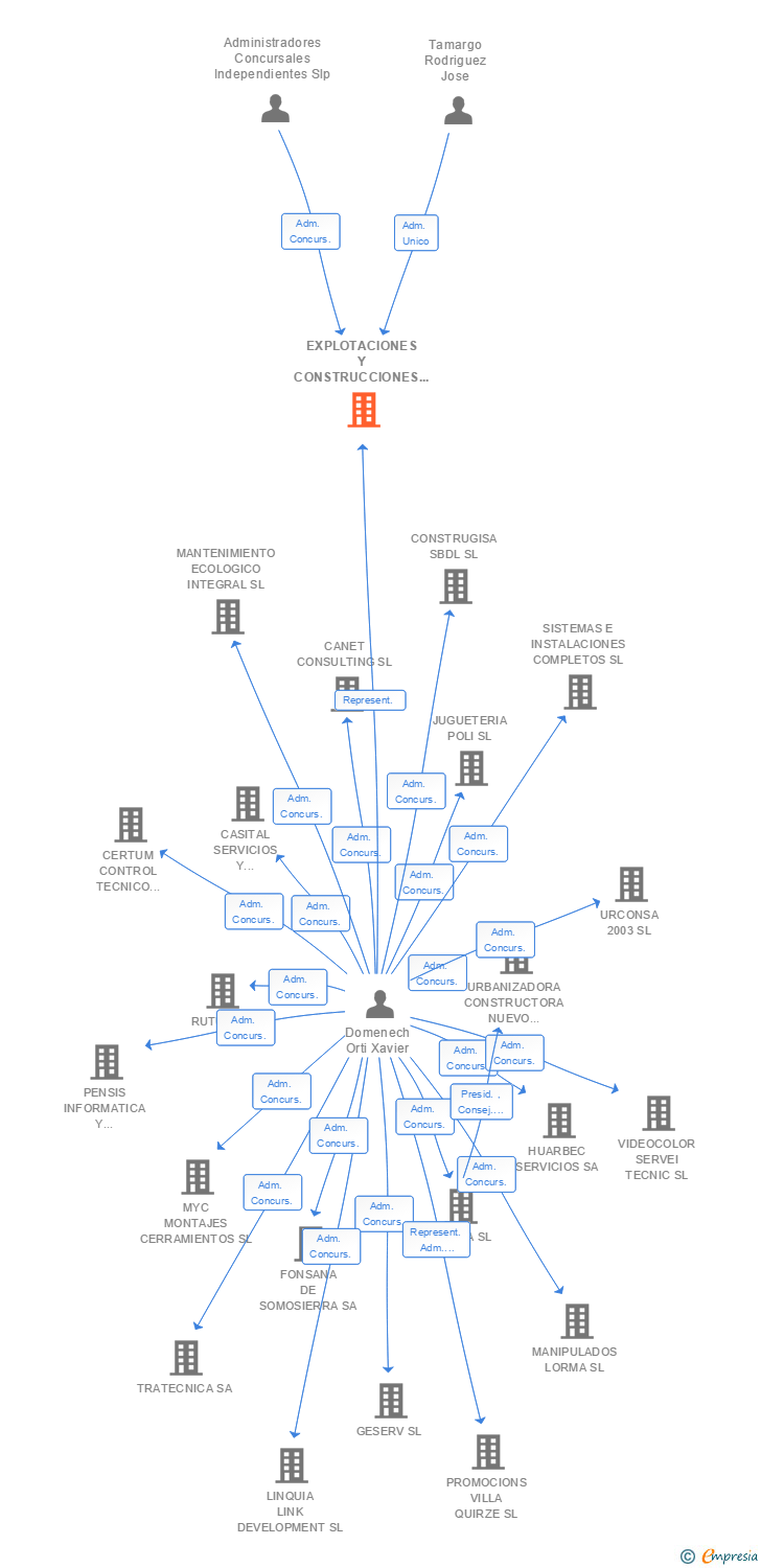Vinculaciones societarias de EXPLOTACIONES Y CONSTRUCCIONES CIVILES SL
