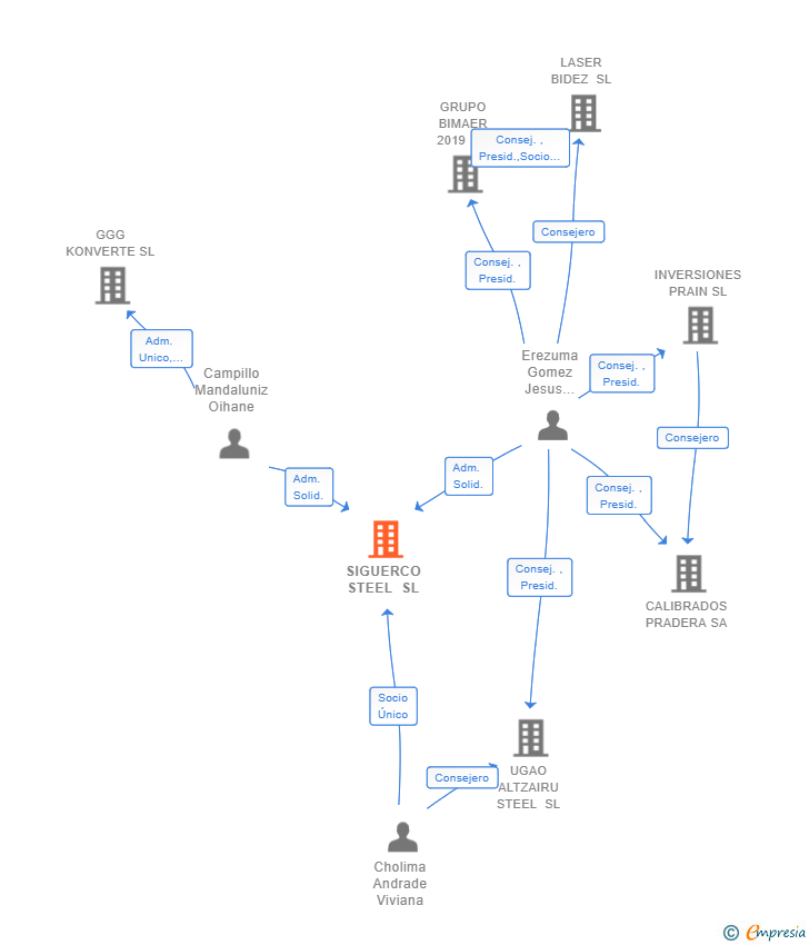 Vinculaciones societarias de SIGUERCO STEEL SL