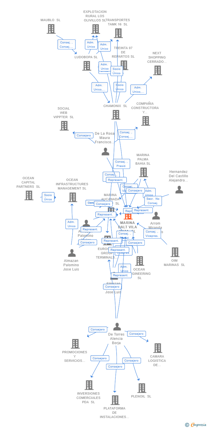 Vinculaciones societarias de MARINA DALT VILA IBIZA SL