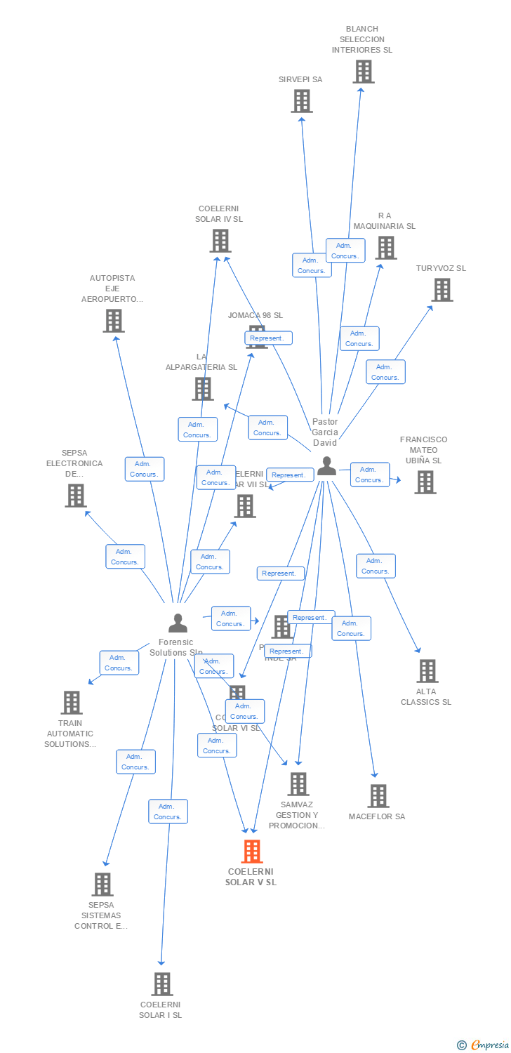 Vinculaciones societarias de COELERNI SOLAR V SL