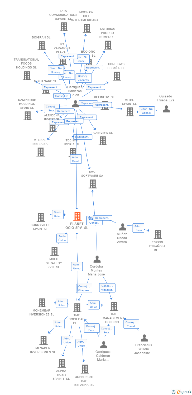 Vinculaciones societarias de PLANET OCIO SPV SL