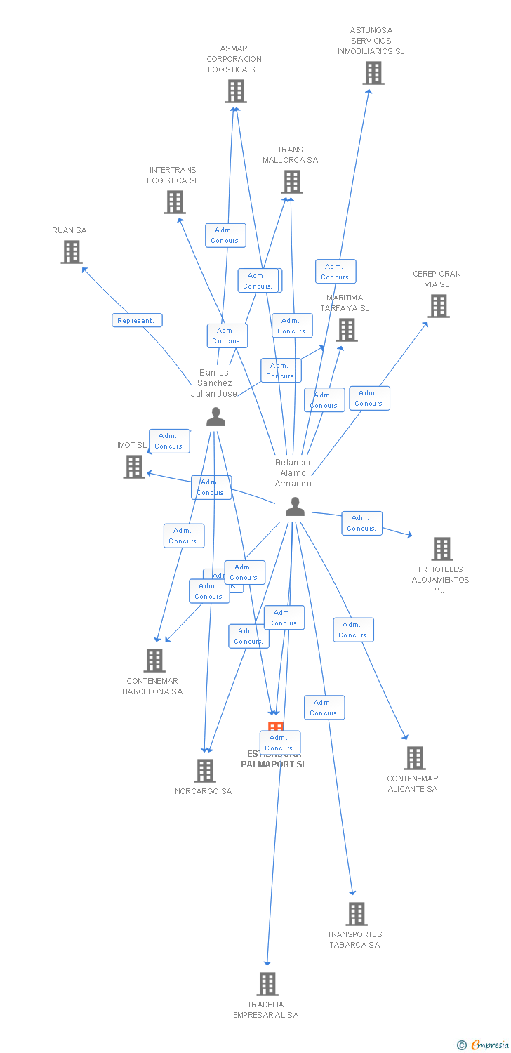 Vinculaciones societarias de ESTIBADORA PALMAPORT SL