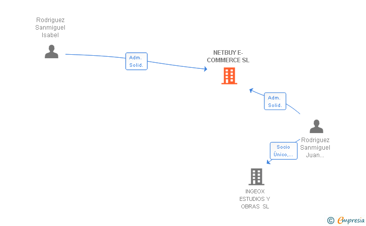 Vinculaciones societarias de NETBUY E-COMMERCE SL