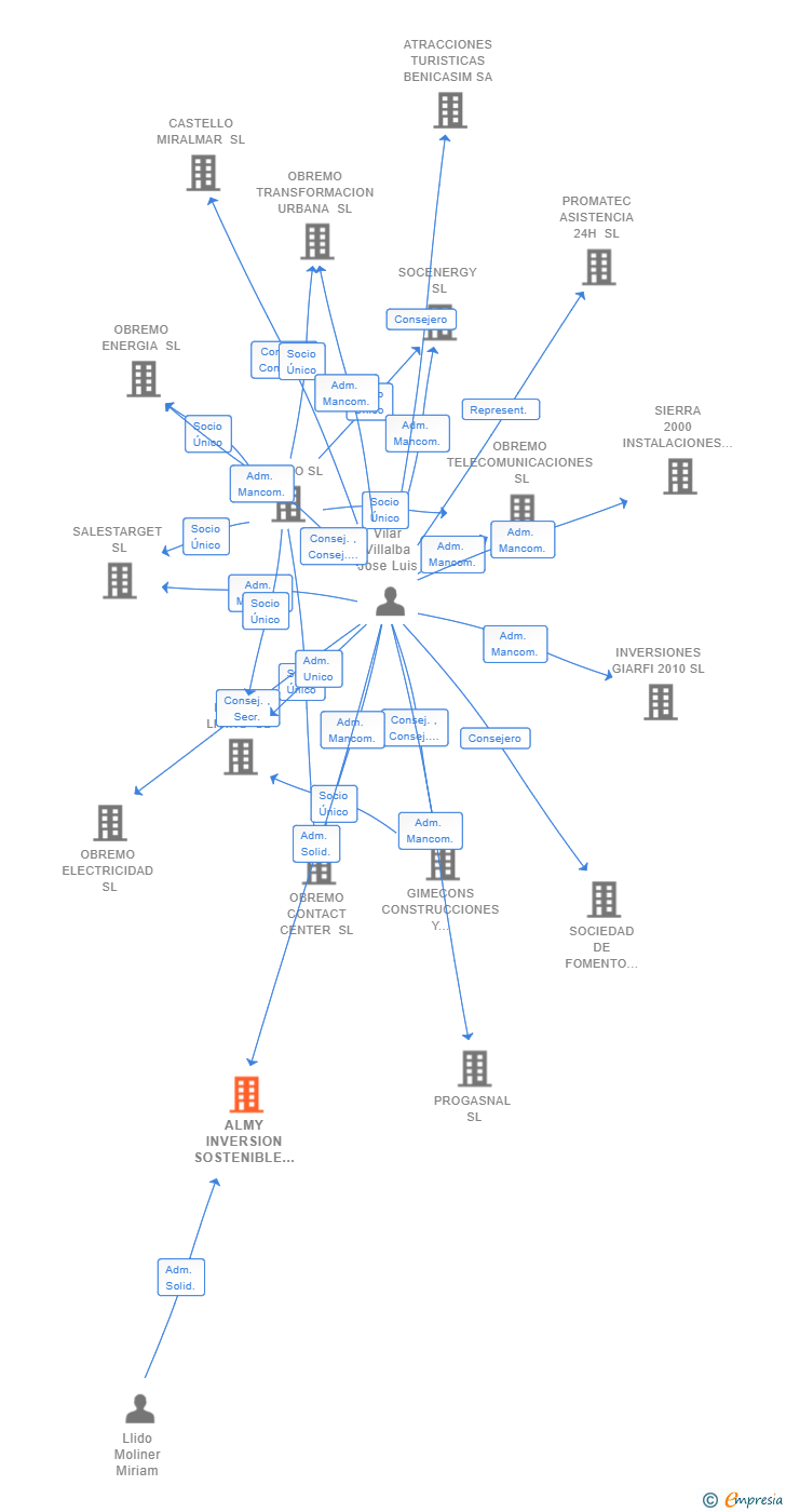 Vinculaciones societarias de ALMY INVERSION SOSTENIBLE SL
