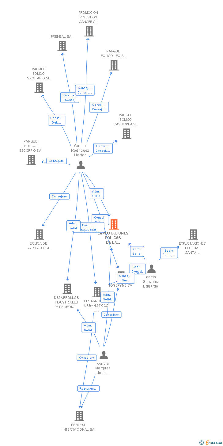 Vinculaciones societarias de EXPLOTACIONES EOLICAS DE LA ALHAMBRA SL