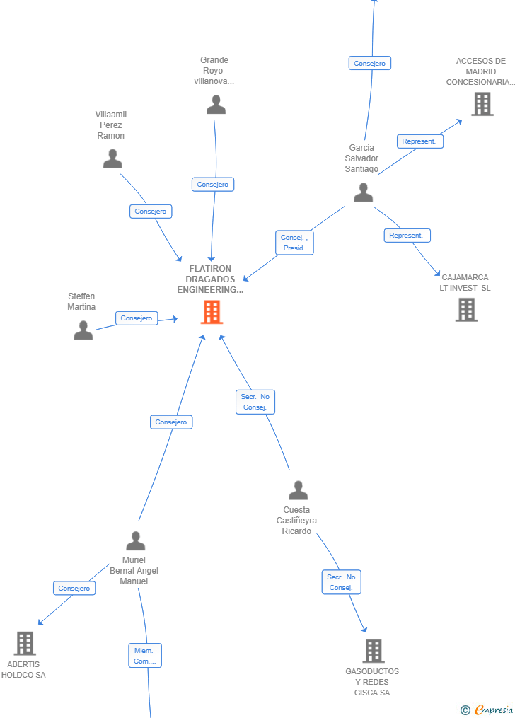 Vinculaciones societarias de FLATIRON DRAGADOS ENGINEERING AND CONSTRUCTION SL