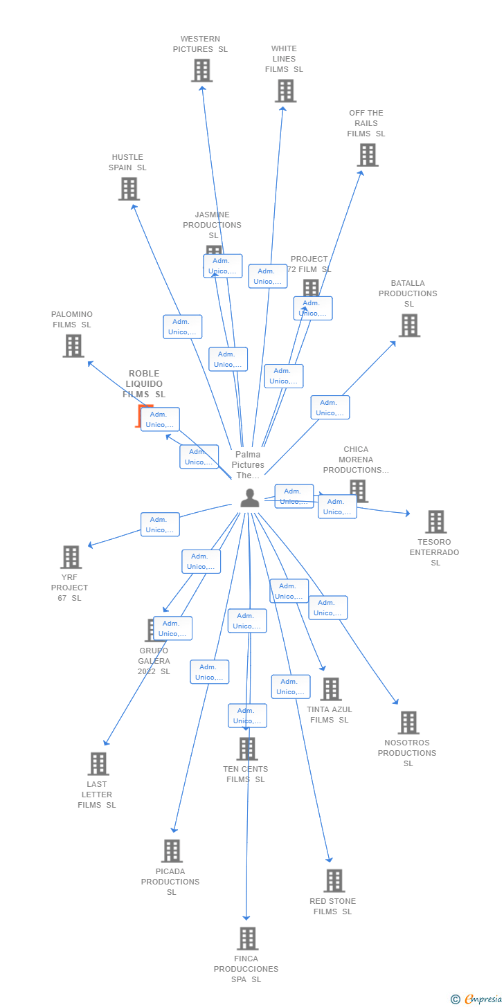 Vinculaciones societarias de ROBLE LIQUIDO FILMS SL