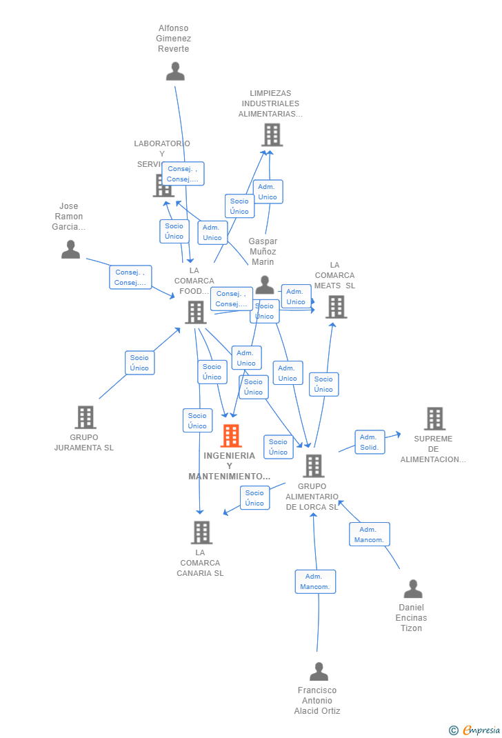 Vinculaciones societarias de INGENIERIA Y MANTENIMIENTO DE LORCA SL