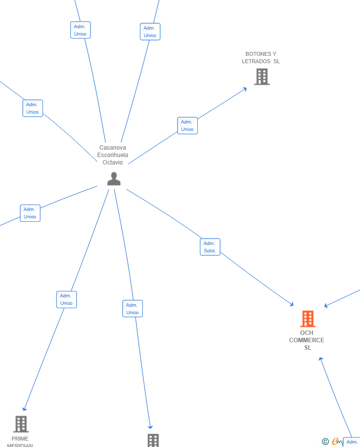 Vinculaciones societarias de OCH COMMERCE SL (EXTINGUIDA)