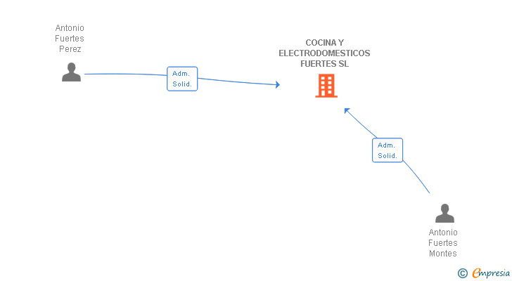 Vinculaciones societarias de COCINA Y ELECTRODOMESTICOS FUERTES SL