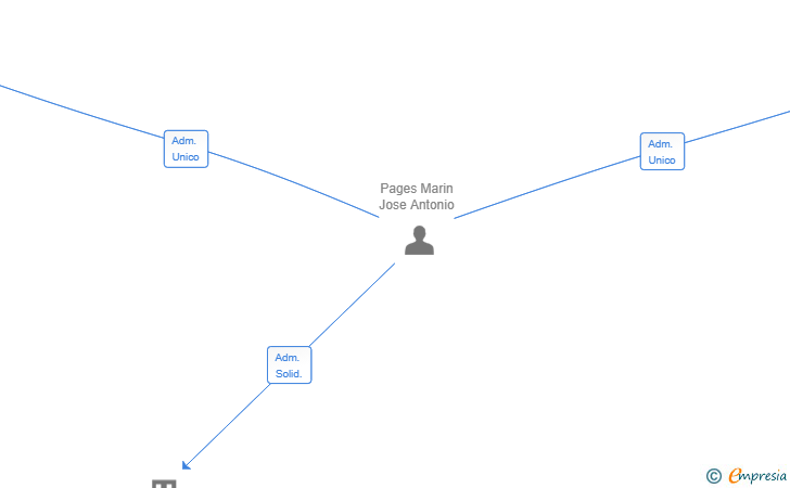 Vinculaciones societarias de INNOVACIONES PAGES SL
