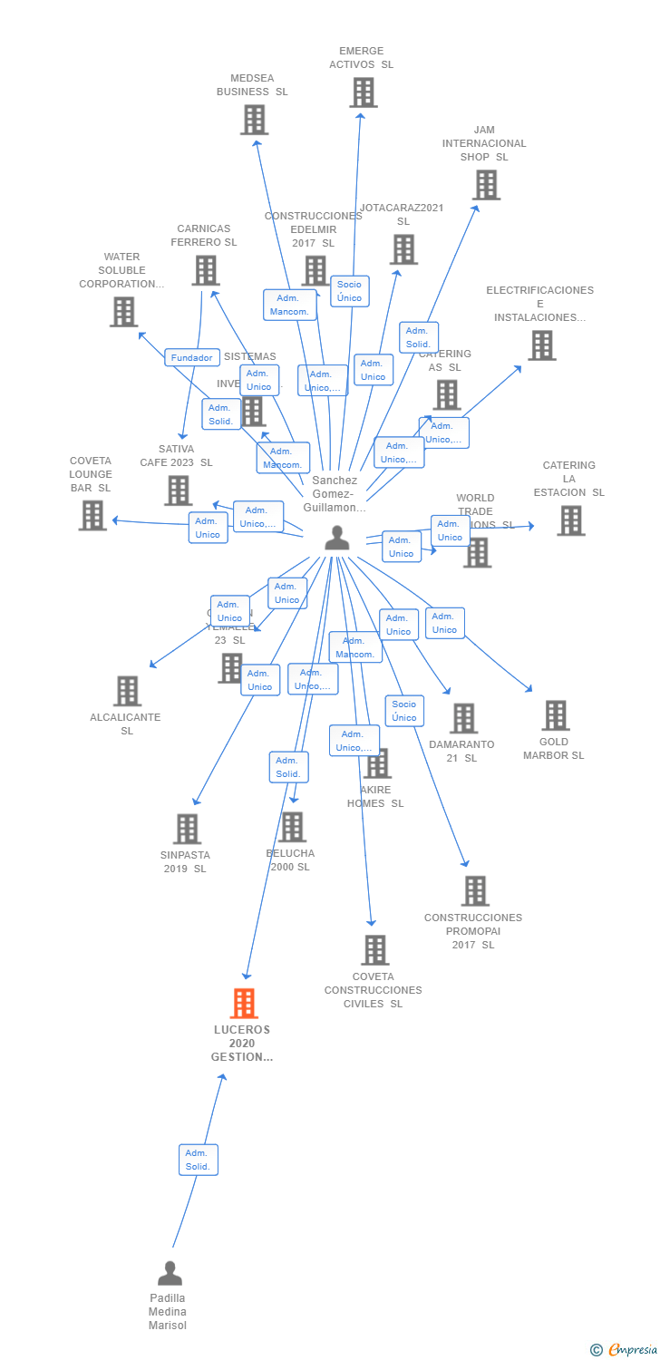 Vinculaciones societarias de LUCEROS 2020 GESTION INMOBILIARIA SL