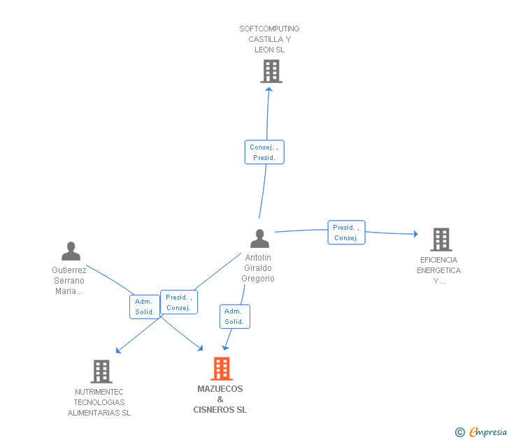 Vinculaciones societarias de MAZUECOS & CISNEROS SL