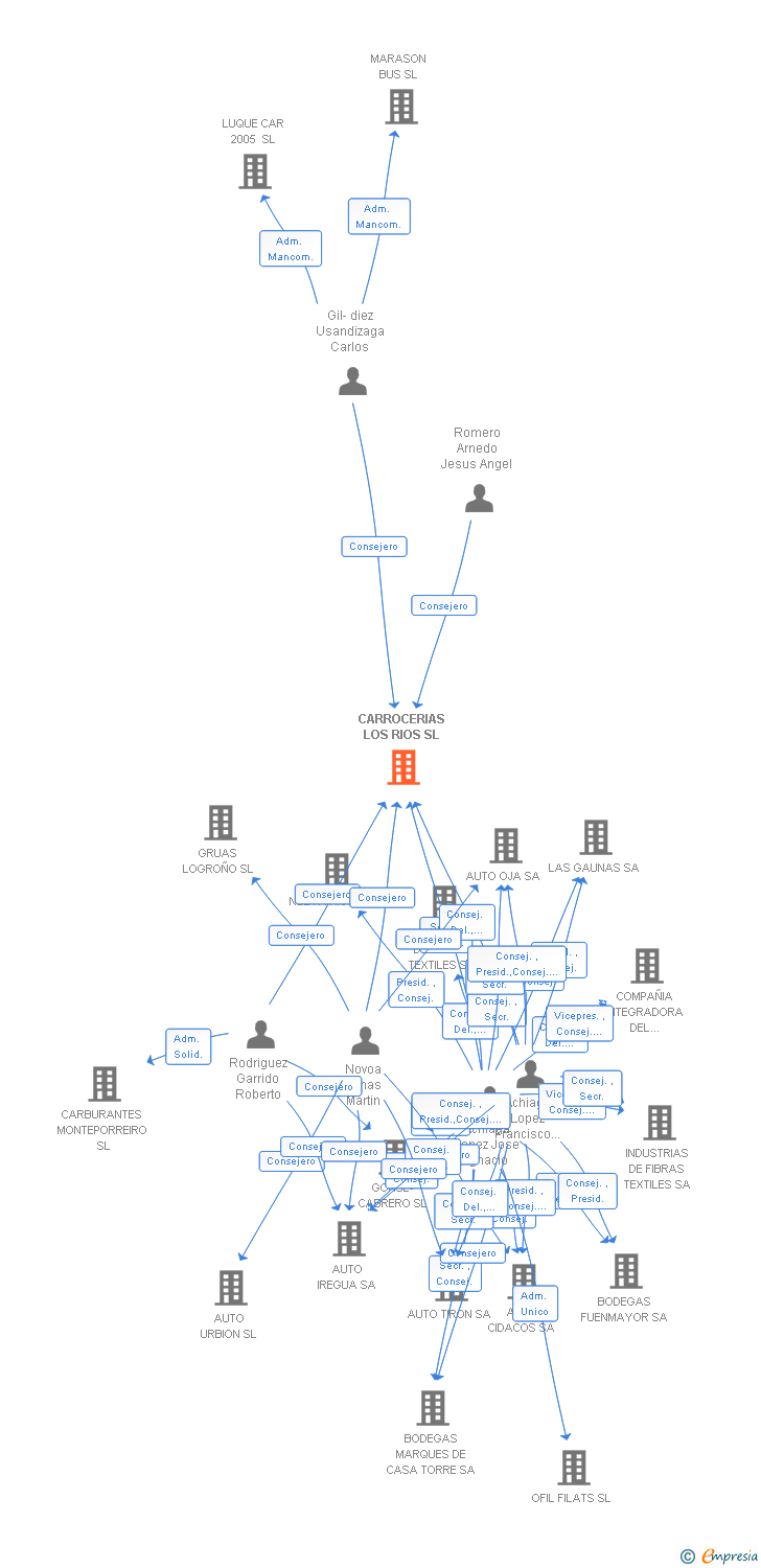 Vinculaciones societarias de CARROCERIAS LOS RIOS SL