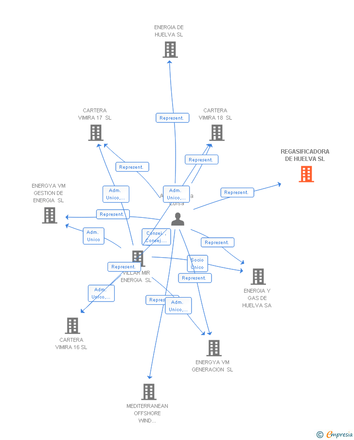 Vinculaciones societarias de REGASIFICADORA DE HUELVA SL