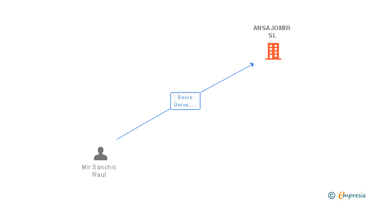 Vinculaciones societarias de ANSAJOMIR SL
