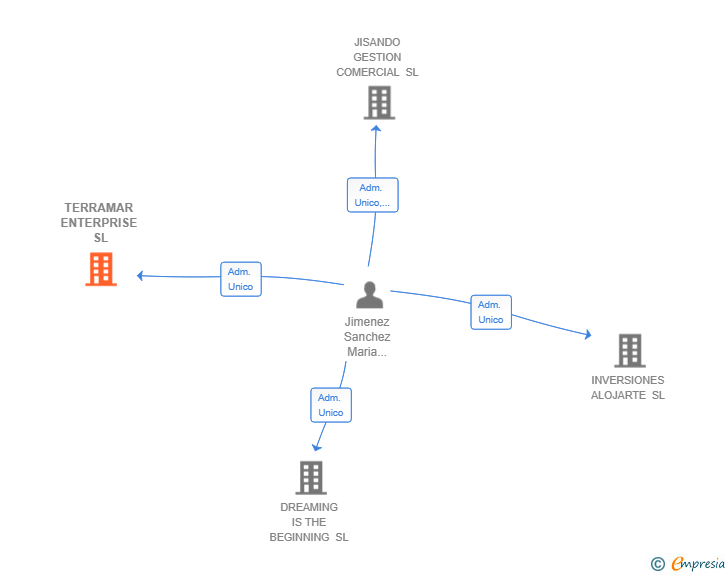 Vinculaciones societarias de TERRAMAR ENTERPRISE SL