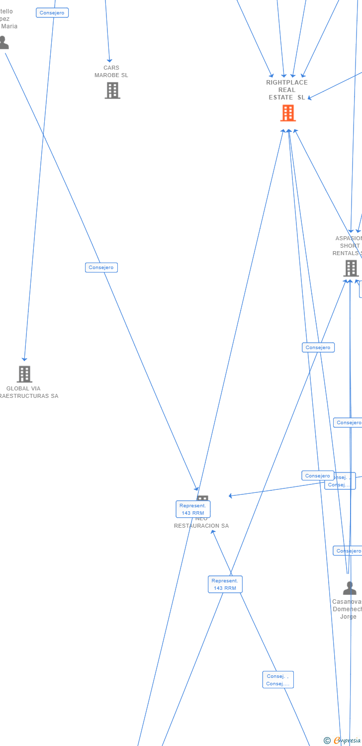 Vinculaciones societarias de RIGHTPLACE REAL ESTATE SL