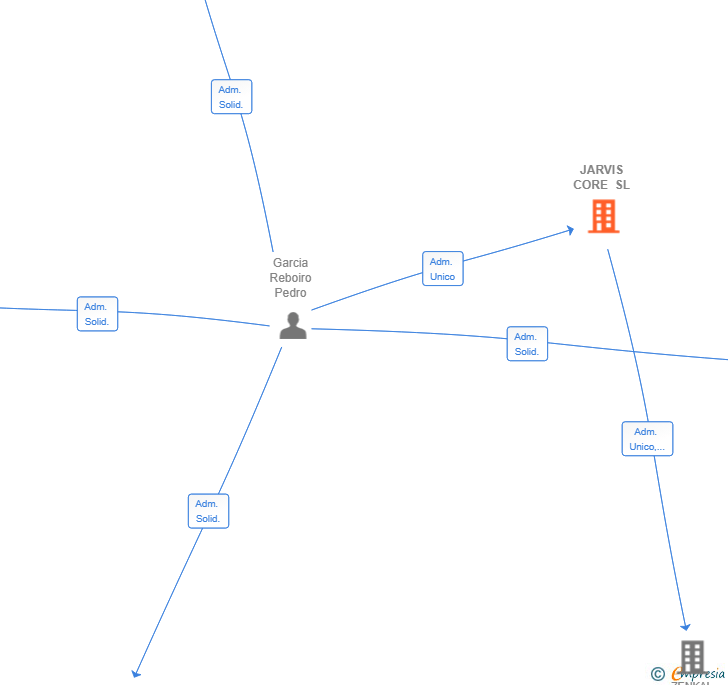 Vinculaciones societarias de JARVIS CORE SL