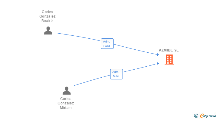 Vinculaciones societarias de AZMIBE SL