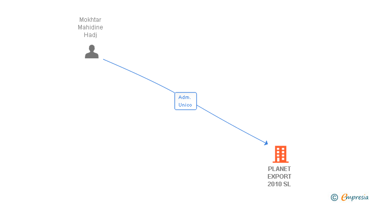 Vinculaciones societarias de PLANET EXPORT 2010 SL