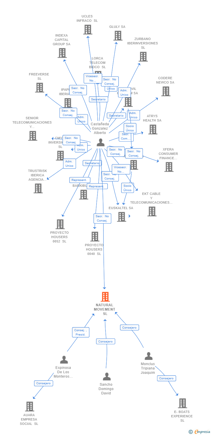 Vinculaciones societarias de NATURAL MOVEMENT SL
