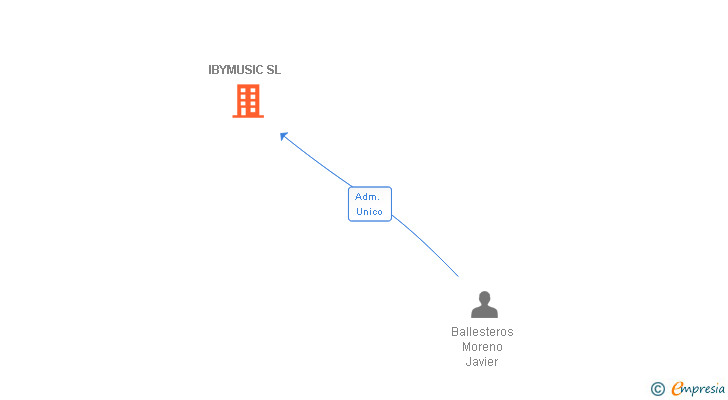 Vinculaciones societarias de IBYMUSIC SL