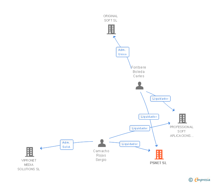 Vinculaciones societarias de PSNET SL