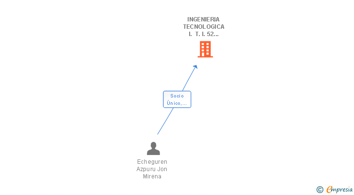Vinculaciones societarias de INGENIERIA TECNOLOGICA I. T. I. 52 ASPITECH SL
