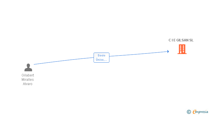 Vinculaciones societarias de C I E GILSAN SL