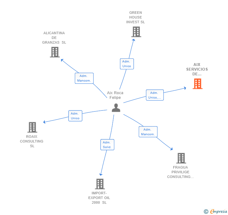 Vinculaciones societarias de AIX SERVICIOS DE INTERMEDIACION COMERCIAL SL