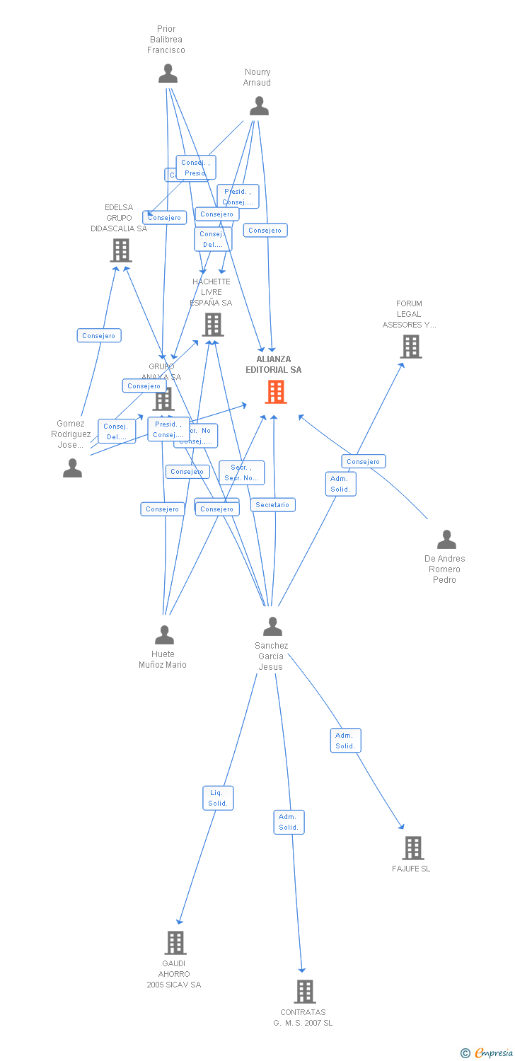 Vinculaciones societarias de ALIANZA EDITORIAL SA
